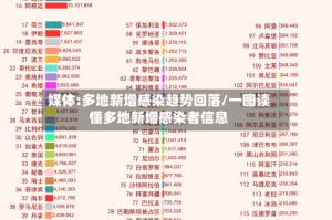 媒体:多地新增感染趋势回落/一图读懂多地新增感染者信息