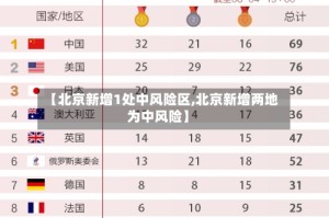 【北京新增1处中风险区,北京新增两地为中风险】