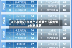 江苏新增25例本土无症状/江苏新增4例无症状