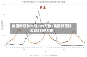 美国新冠肺炎超209万例/美国新冠肺炎超2839万例