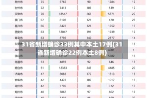 31省新增确诊33例其中本土17例(31省新增确诊22例本土8例)