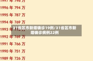31省区市新增确诊19例/31省区市新增确诊病例22例
