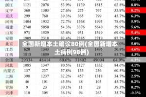 全国新增本土确诊80例(全国新增本土病例98例)