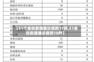 【31个省份新增确诊病例17例,31省份新增确诊病例10例】