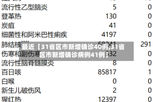 最近【31省区市新增确诊40例,31省区市新增确诊病例41例】