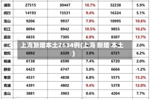 上海新增本土2634例(上海 新增 本土)