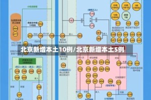 北京新增本土10例/北京新增本土5例