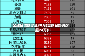 全球日增确诊超30万(全球日增确诊超74万)