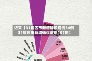 近来【31省区市新增确诊病例34例31省区市新增确诊病例107例】
