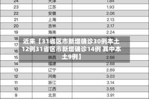 近来【31省区市新增确诊30例本土12例31省区市新增确诊14例 其中本土9例】