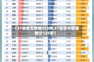 【31省区市新增253例,31省区市新增确诊125例】