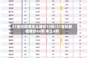 31省份新增本土确诊13例/31省份新增确诊22例 本土3例
