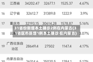 31省份新增本土确诊2例在内蒙古(31省区市新增1例本土确诊 在内蒙古)