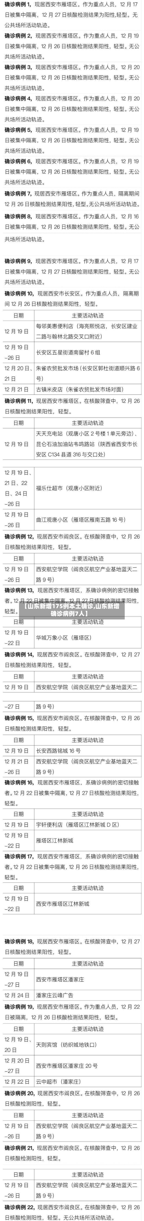 【山东新增175例本土确诊,山东新增确诊病例7人】-第2张图片