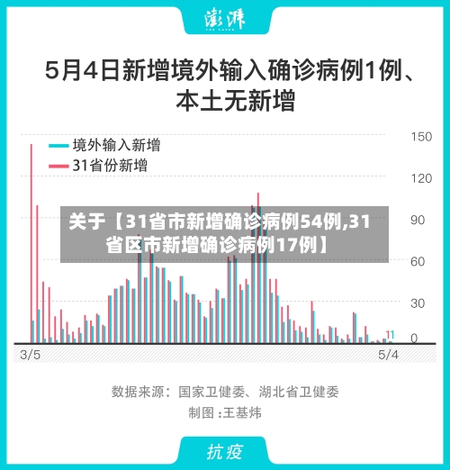 关于【31省市新增确诊病例54例,31省区市新增确诊病例17例】-第1张图片
