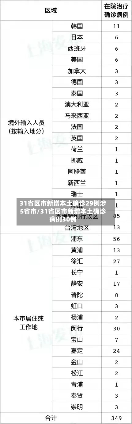 31省区市新增本土确诊29例涉5省市/31省区市新增本土确诊病例30例-第1张图片