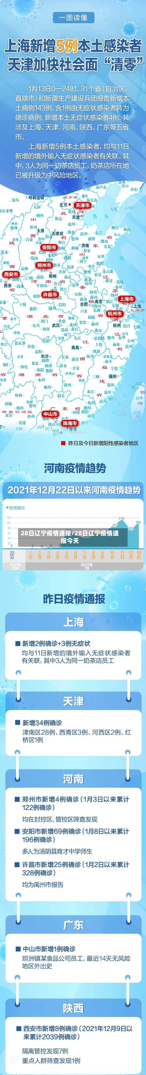 28日辽宁疫情速报/28日辽宁疫情速报今天-第1张图片