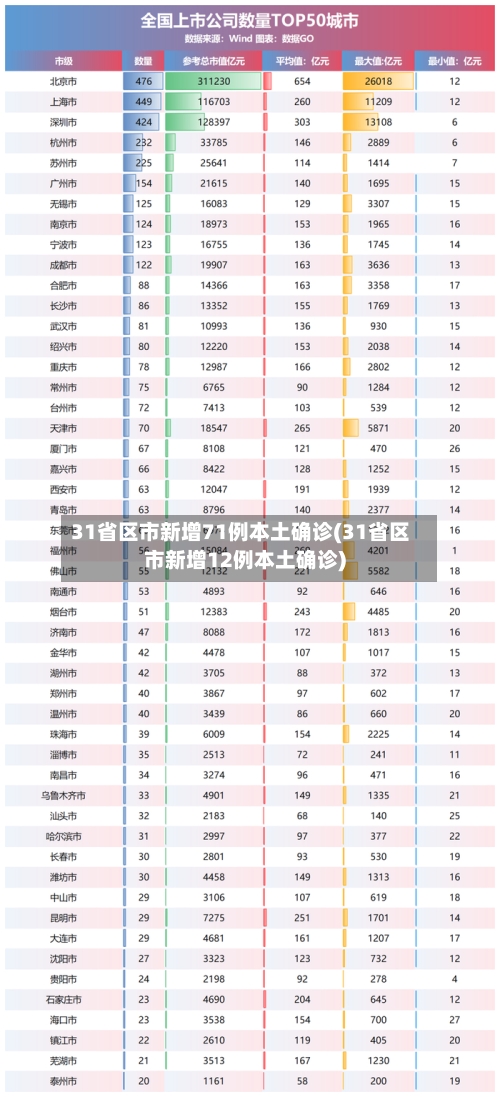 31省区市新增71例本土确诊(31省区市新增12例本土确诊)-第1张图片