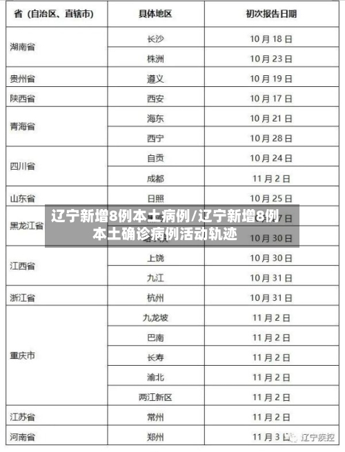 辽宁新增8例本土病例/辽宁新增8例本土确诊病例活动轨迹-第1张图片