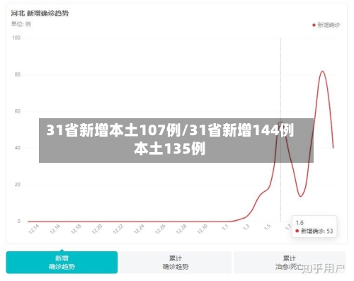 31省新增本土107例/31省新增144例本土135例-第1张图片