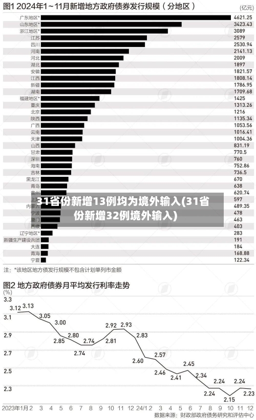 31省份新增13例均为境外输入(31省份新增32例境外输入)-第1张图片