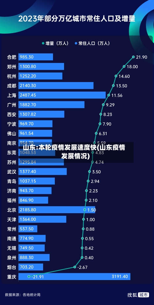 山东:本轮疫情发展速度快(山东疫情发展情况)-第3张图片