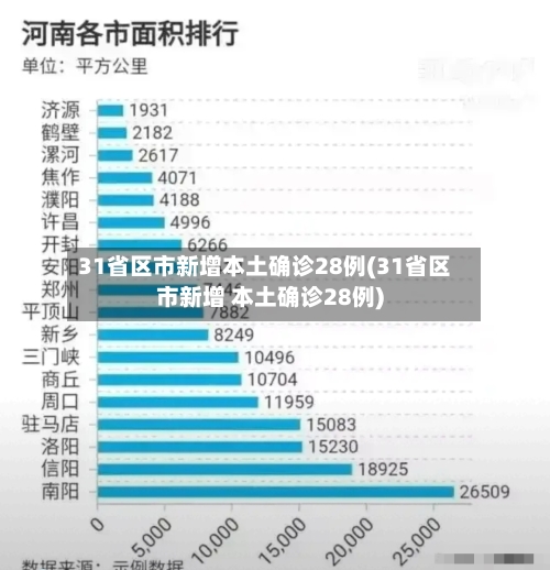 31省区市新增本土确诊28例(31省区市新增 本土确诊28例)-第1张图片