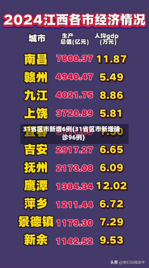 31省区市新增6例(31省区市新增确诊96例)-第1张图片