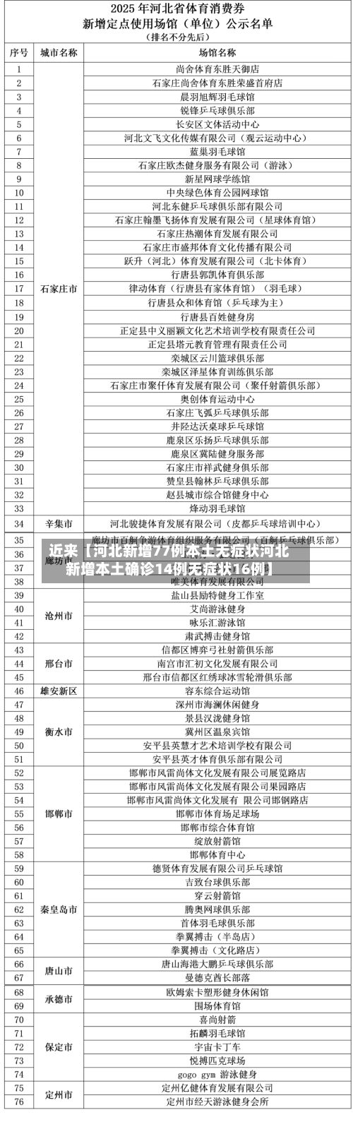 近来【河北新增77例本土无症状河北新增本土确诊14例无症状16例】-第1张图片