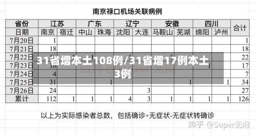 31省增本土108例/31省增17例本土3例-第1张图片