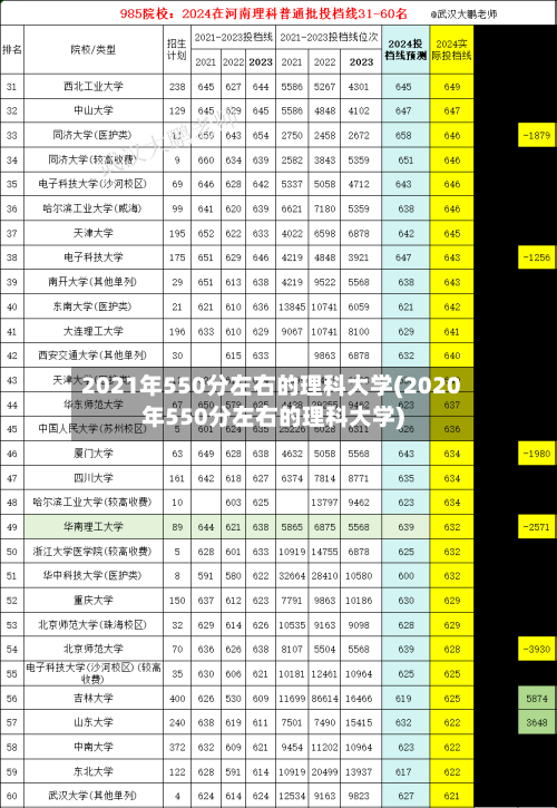 2021年550分左右的理科大学(2020年550分左右的理科大学)-第1张图片