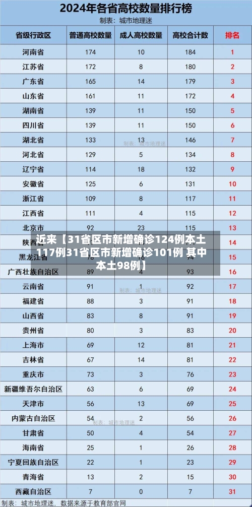 近来【31省区市新增确诊124例本土117例31省区市新增确诊101例 其中本土98例】-第3张图片