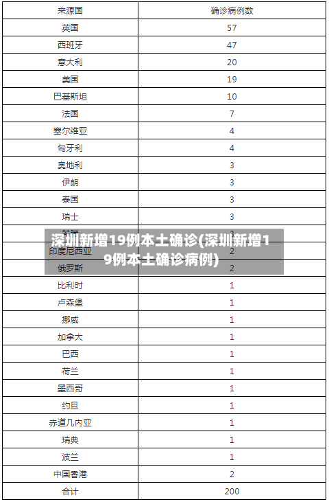 深圳新增19例本土确诊(深圳新增19例本土确诊病例)-第1张图片