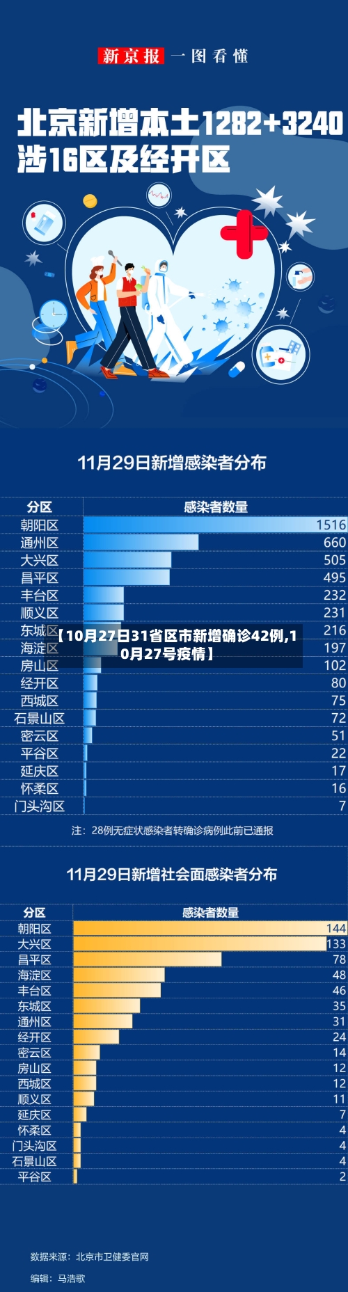 【10月27日31省区市新增确诊42例,10月27号疫情】-第2张图片