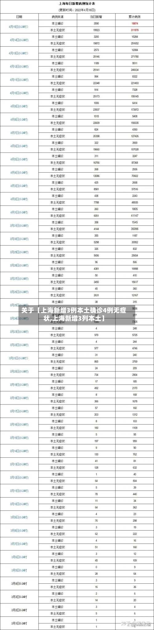 关于【上海新增3例本土确诊4例无症状,上海新增3列本土】-第3张图片