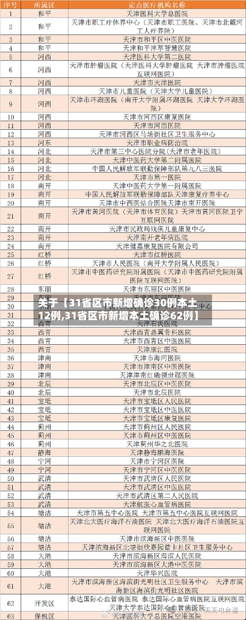 关于【31省区市新增确诊30例本土12例,31省区市新增本土确诊62例】-第1张图片