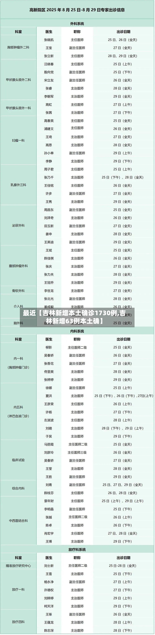 最近【吉林新增本土确诊1730例,吉林新增63例本土确】-第1张图片