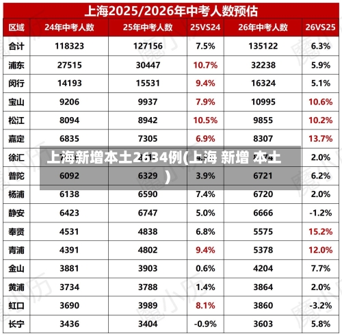 上海新增本土2634例(上海 新增 本土)-第1张图片