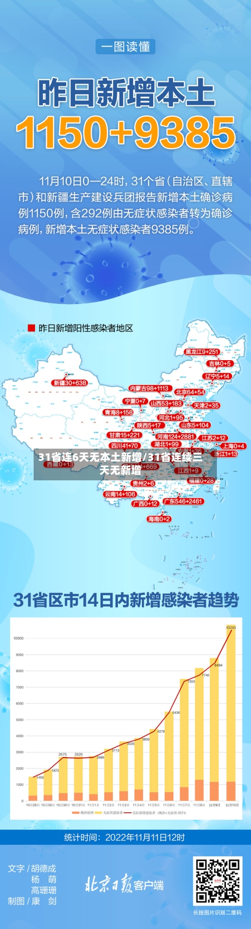 31省连6天无本土新增/31省连续三天无新增-第1张图片