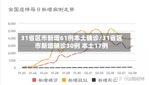31省区市新增61例本土确诊/31省区市新增确诊30例 本土17例-第1张图片
