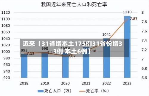 近来【31省增本土175例31省份增33例 本土6例】-第1张图片