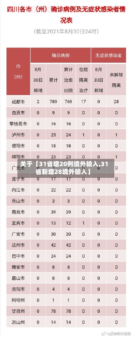 关于【31省增20例境外输入,31省新增28境外输入】-第1张图片