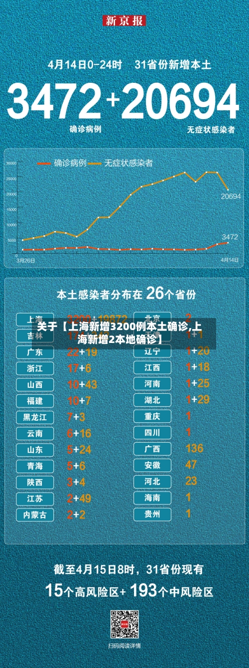 关于【上海新增3200例本土确诊,上海新增2本地确诊】-第1张图片