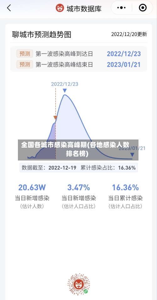 全国各城市感染高峰期(各地感染人数排名榜)-第3张图片
