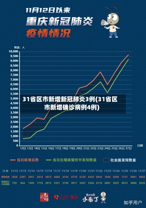 31省区市新增新冠肺炎3例(31省区市新增确诊病例4例)-第1张图片