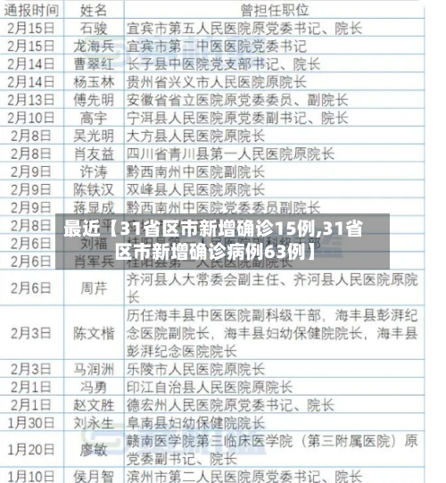 最近【31省区市新增确诊15例,31省区市新增确诊病例63例】-第1张图片