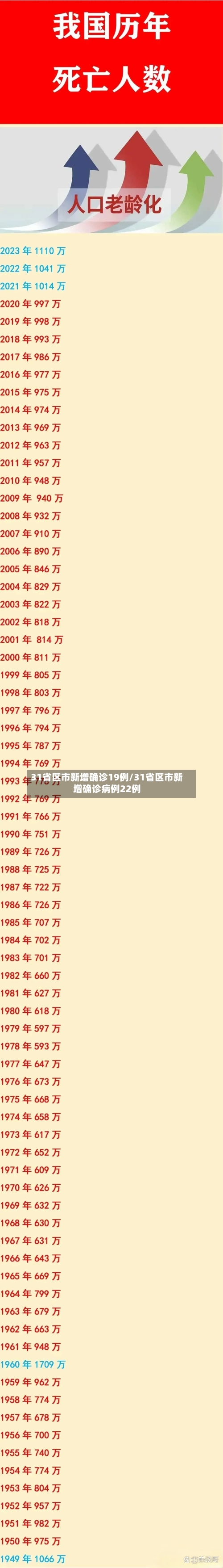 31省区市新增确诊19例/31省区市新增确诊病例22例-第1张图片