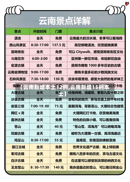 【云南新增本土12例,云南新增15例本土】-第2张图片