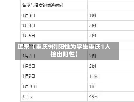近来【重庆9例阳性为学生重庆1人检出阳性】-第1张图片