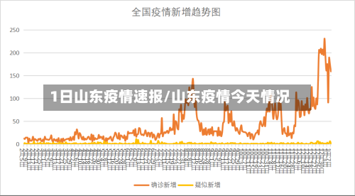 1日山东疫情速报/山东疫情今天情况-第1张图片